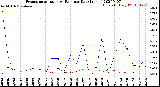 Milwaukee Weather Evapotranspiration<br>vs Rain per Day<br>(Inches)