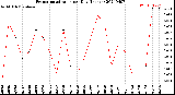 Milwaukee Weather Evapotranspiration<br>per Day (Inches)