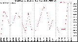 Milwaukee Weather Evapotranspiration<br>per Day (Ozs sq/ft)