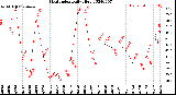 Milwaukee Weather Heat Index<br>Daily High