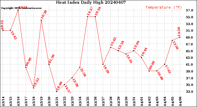 Milwaukee Weather Heat Index<br>Daily High