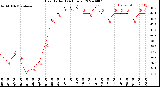 Milwaukee Weather Heat Index<br>(24 Hours)