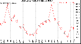 Milwaukee Weather Heat Index<br>Monthly High