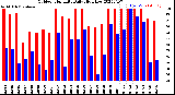 Milwaukee Weather Outdoor Humidity<br>Daily High/Low