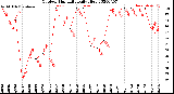 Milwaukee Weather Outdoor Humidity<br>Daily High