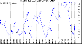 Milwaukee Weather Outdoor Humidity<br>Daily Low