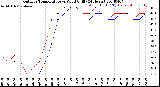 Milwaukee Weather Outdoor Temperature<br>vs Wind Chill<br>(24 Hours)