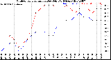 Milwaukee Weather Outdoor Temperature<br>vs Dew Point<br>(24 Hours)