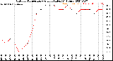 Milwaukee Weather Outdoor Temperature<br>vs Heat Index<br>(24 Hours)