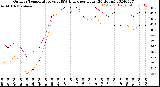 Milwaukee Weather Outdoor Temperature<br>vs THSW Index<br>per Hour<br>(24 Hours)