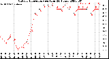 Milwaukee Weather Outdoor Temperature<br>per Hour<br>(24 Hours)