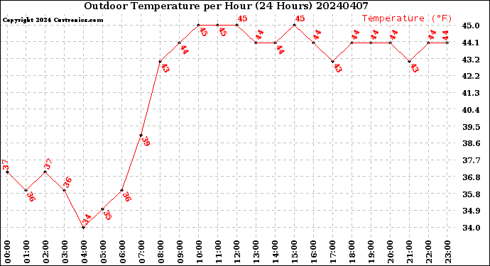 Milwaukee Weather Outdoor Temperature<br>per Hour<br>(24 Hours)