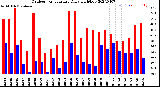 Milwaukee Weather Outdoor Temperature<br>Daily High/Low