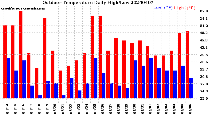 Milwaukee Weather Outdoor Temperature<br>Daily High/Low