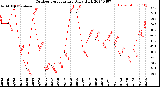 Milwaukee Weather Outdoor Temperature<br>Daily High