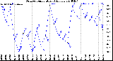 Milwaukee Weather Outdoor Temperature<br>Daily Low