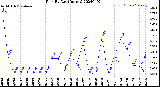 Milwaukee Weather Rain<br>By Day<br>(Inches)