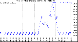 Milwaukee Weather Rain<br>per Hour<br>(Inches)<br>(24 Hours)