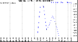 Milwaukee Weather Rain Rate<br>per Hour<br>(24 Hours)