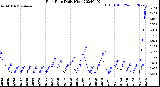 Milwaukee Weather Rain Rate<br>Daily High