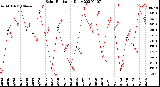 Milwaukee Weather Solar Radiation<br>Daily