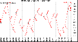 Milwaukee Weather THSW Index<br>Daily High