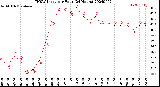 Milwaukee Weather THSW Index<br>per Hour<br>(24 Hours)