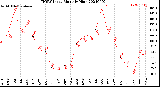 Milwaukee Weather THSW Index<br>Monthly High