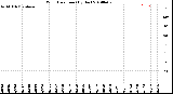 Milwaukee Weather Wind Direction<br>(By Day)