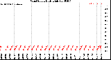 Milwaukee Weather Wind Speed<br>Daily High