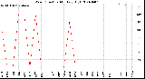 Milwaukee Weather Wind Direction<br>Monthly High