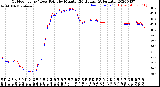 Milwaukee Weather Outdoor Temp / Dew Point<br>by Minute<br>(24 Hours) (Alternate)