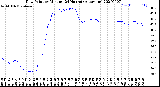 Milwaukee Weather Dew Point<br>by Minute<br>(24 Hours) (Alternate)