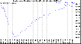 Milwaukee Weather Barometric Pressure<br>per Minute<br>(24 Hours)