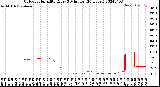 Milwaukee Weather Outdoor Humidity<br>Every 5 Minutes<br>(24 Hours)