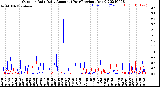 Milwaukee Weather Outdoor Rain<br>Daily Amount<br>(Past/Previous Year)