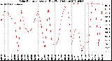 Milwaukee Weather Solar Radiation<br>Avg per Day W/m2/minute