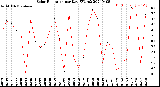 Milwaukee Weather Solar Radiation<br>per Day KW/m2