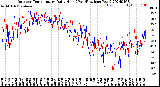 Milwaukee Weather Outdoor Temperature<br>Daily High<br>(Past/Previous Year)