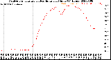 Milwaukee Weather Outdoor Temperature<br>vs Heat Index<br>per Minute<br>(24 Hours)