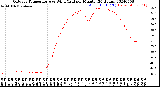 Milwaukee Weather Outdoor Temperature<br>vs Wind Chill<br>per Minute<br>(24 Hours)