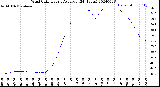 Milwaukee Weather Wind Chill<br>Hourly Average<br>(24 Hours)