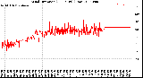 Milwaukee Weather Wind Direction<br>(24 Hours) (Raw)