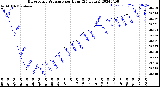 Milwaukee Weather Barometric Pressure<br>per Hour<br>(24 Hours)