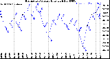 Milwaukee Weather Barometric Pressure<br>Daily High