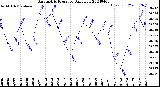 Milwaukee Weather Barometric Pressure<br>Daily Low