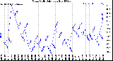 Milwaukee Weather Wind Chill<br>Daily Low