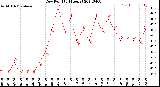 Milwaukee Weather Dew Point<br>(24 Hours)