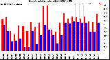 Milwaukee Weather Dew Point<br>Daily High/Low