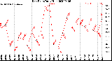 Milwaukee Weather Dew Point<br>Daily High